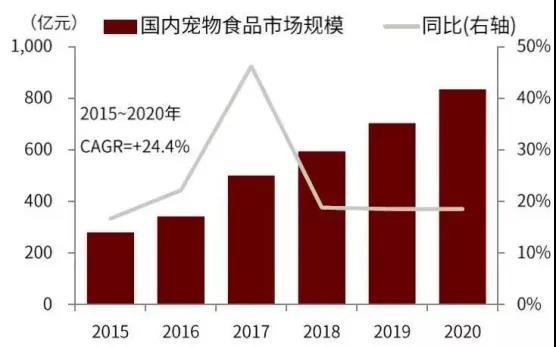 寵物食品企業(yè)如何鎖定“鏟屎官”復(fù)購？